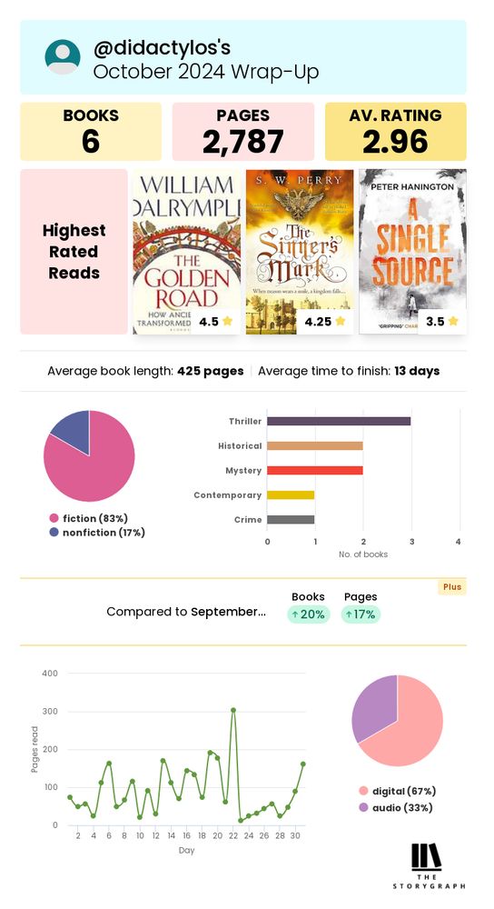 @didactylos's
 October 2024 Wrap-Up
 BOOKS 6
 PAGES 2,787
 Average book length: 425 pages Average time to finish: 13 days
 Thriller
 Historical
 Mystery
 Contemporary
 Crime
 • fiction (83%)
 • nonfiction (17%)