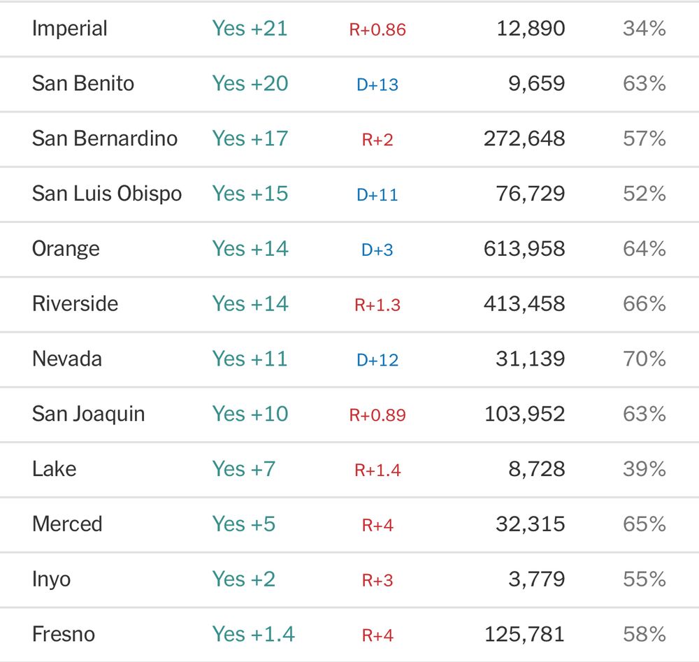 Multiple California counties voting yes on 50 even though they voted for Trump in 2024