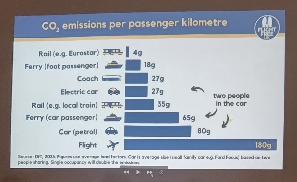 Graph showing emissions starting at 4g CO2 per passenger km for electric train to 180g for flights