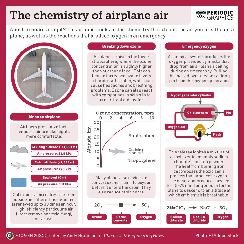 Infographic on the chemistry oof air on a plane.
Airliners pressurize onboard air to make flights more comfortable. In the cabin, the air pressure is 75.1 kPa, compared with 101 kPa at sea level. Cabin air is a mix of fresh and filtered air and is renewed up to 30 times an hour. Filters remove bacteria, fungi, and viruses.
Airplanes cruise in the lower stratosphere, where the ozone concentration is slightly higher than at ground level. This increases cabin ozone levels, which can cause headaches and breathing problems. Many planes use devices to convert ozone in air into oxygen before it enters the cabin.
A chemical system produces the oxygen provided by masks that drop from an airplane’s ceiling in an emergency. Pulling the mask down releases a firing pin from the oxygen generator cylinder. This release ignites a mixture of an oxidizer and iron powder. The heat from burning iron decomposes the oxidizer, a process that produces oxygen. The generator produces oxygen for 15–20 min.