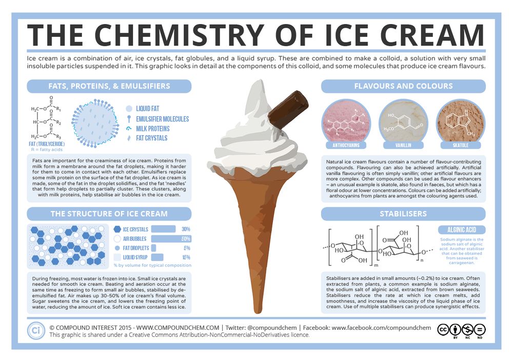 Infographic on the chemistry of ice cream. Ice cream is formed from fats, proteins and emulsifiers, which in combination stabilise air bubbles in ice cream. Small crystals are needed for smooth ice cream, and air makes up 30-50% of ice cream's volume. A range of flavouring compounds are used. Stabilisers, often extracted from seaweed, are added in small amounts to reduce the rate of melting.