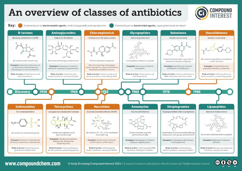A Guide to Different Classes of Antibiotics. Twelve different classes of antibiotic are shown in this graphic with discovery dates indicated, from approximately 1930 through to 1990. Whether the classes are bacteriostatic agents (chloramphenicol, oxazolidinones, sulfonamides, tetracyclines and macrolides) or bactericidal agents (beta-lactams, aminoglycosides, glycopeptides, quinolones, ansamycins, streptogramins and lipopeptides) is also indicated.