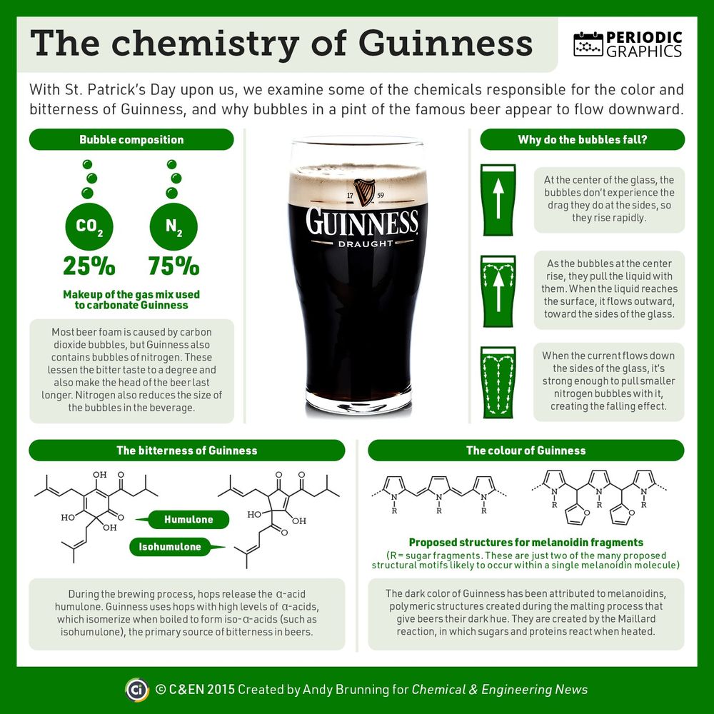 Infographic on the chemistry of Guinness. It details how a mix of carbon dioxide and nitrogen is responsible for the bubbles, iso-alpha-acids are responsible for bitterness, and melanoidins are responsible for the beer's dark colour.