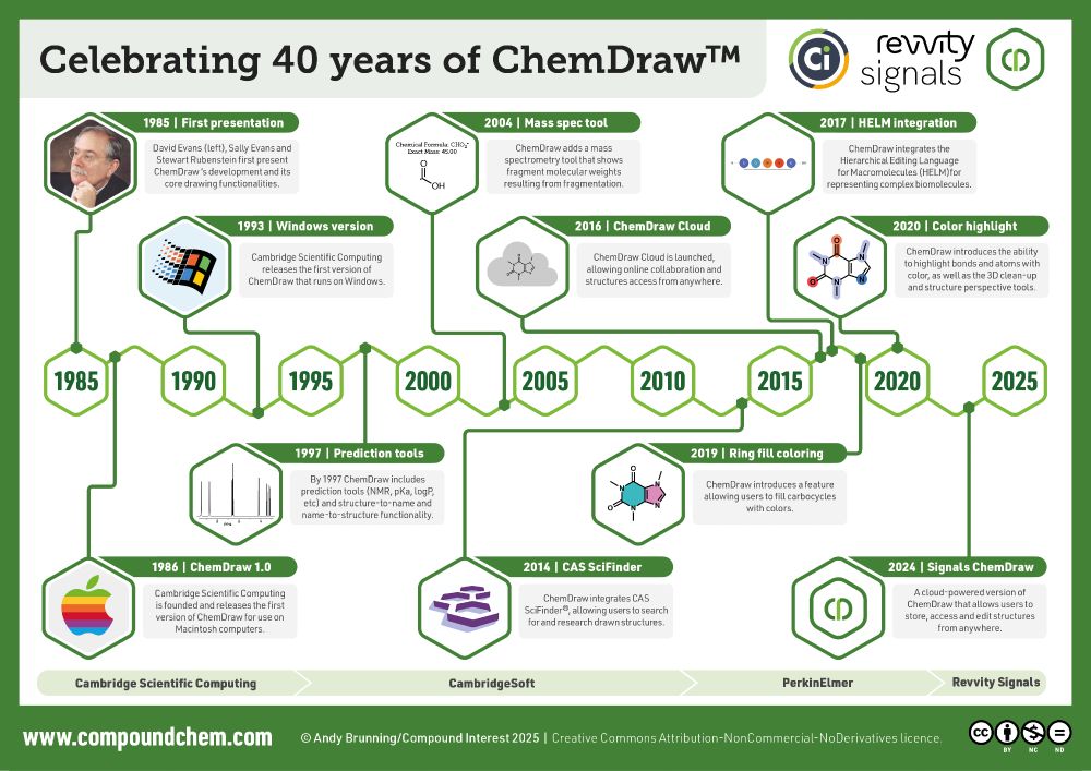Infographic timeline showing the history of the ChemDraw program, including its creation in 1985, release on Mac in 1986, release on Windows in 1993, addition of prediction tools in 1997, integration with CAS SciFinder in 2014, addition of ring colouring and colour highlight features in 2019 and 2020, and the release of a cloud-powered version in 2024. 