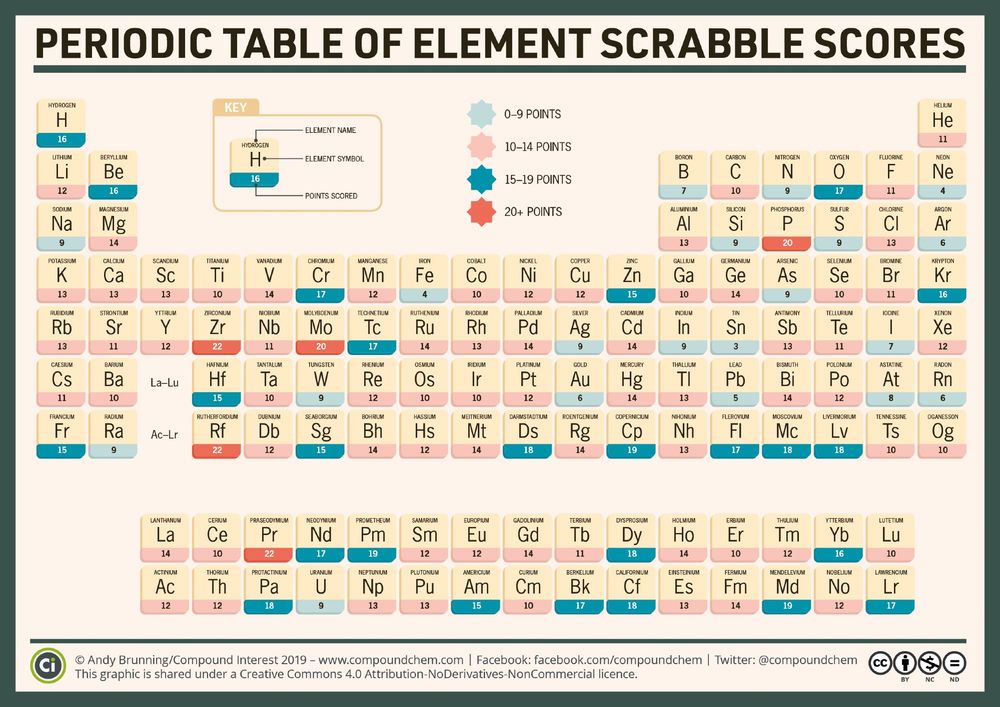 Periodic table showing the scores for different element names in a game of Scrabble. Zirconium, rutherfordium and praseodymium score highest, and aluminium is the only element to score the same as its atomic number (13, in UK Scrabble)