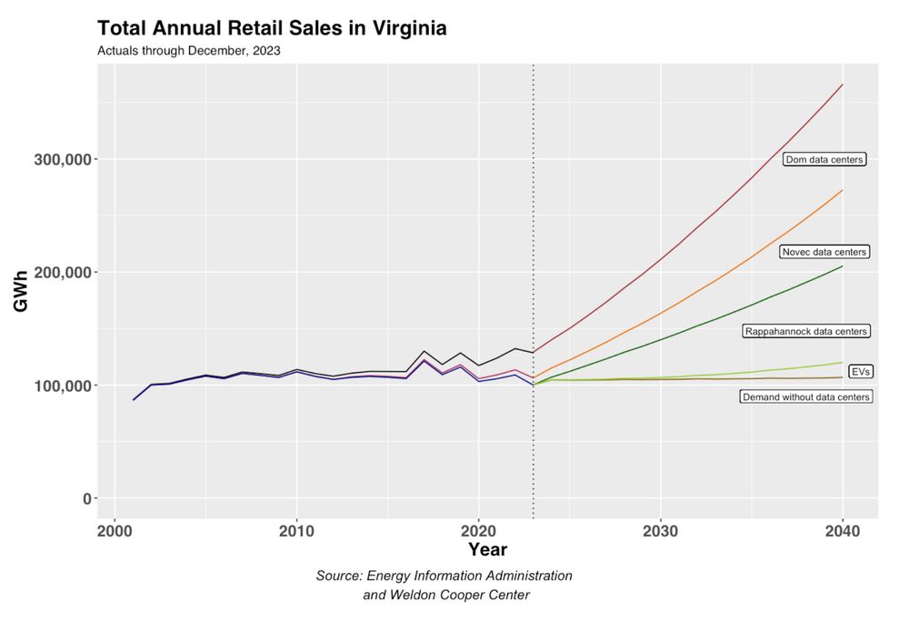 Retail electricity sales in Virginia may to rise by 175% by 2040. The largest pulse of growth is in the Rappanannock Electric Coop service area. Total sales rise from around 100K gigawatt hours to 350K.