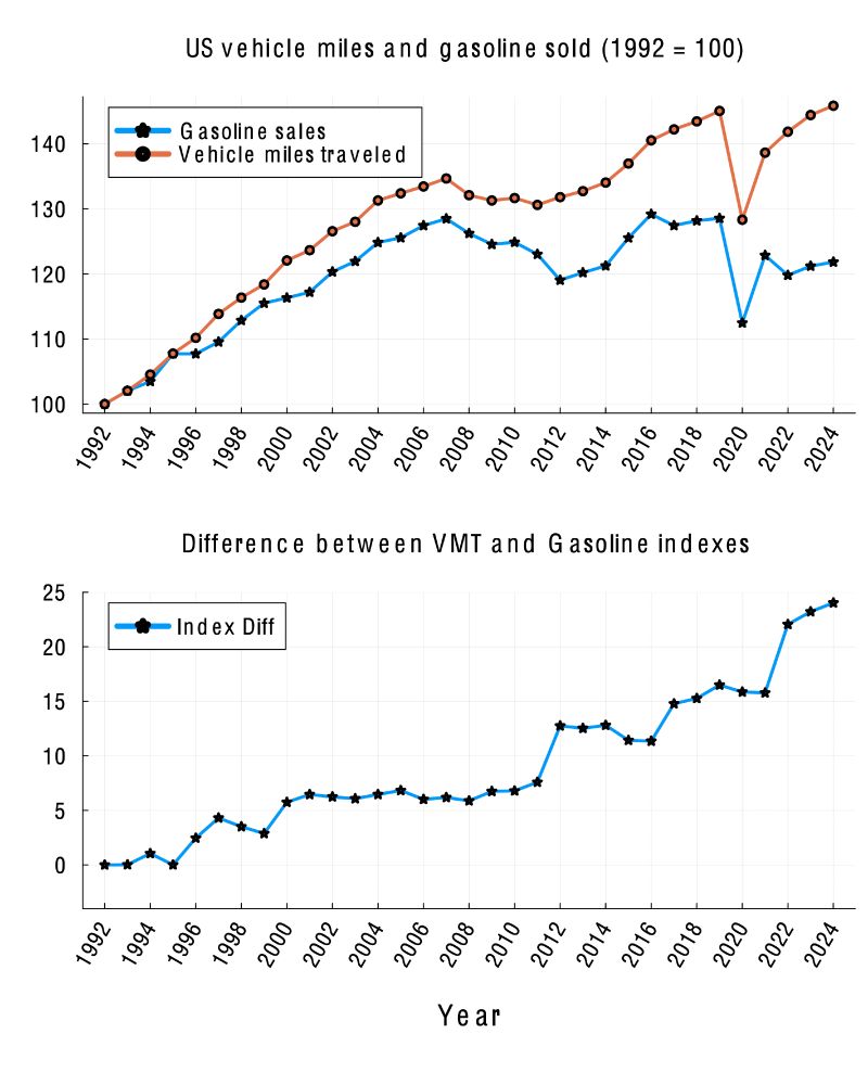 Top graph has indexes for US vehicle miles traveled and gasoline sales. VMT is rising while gasoline sales have trended down since 2007. The lower chart should the difference in the indexes rising rapidly.