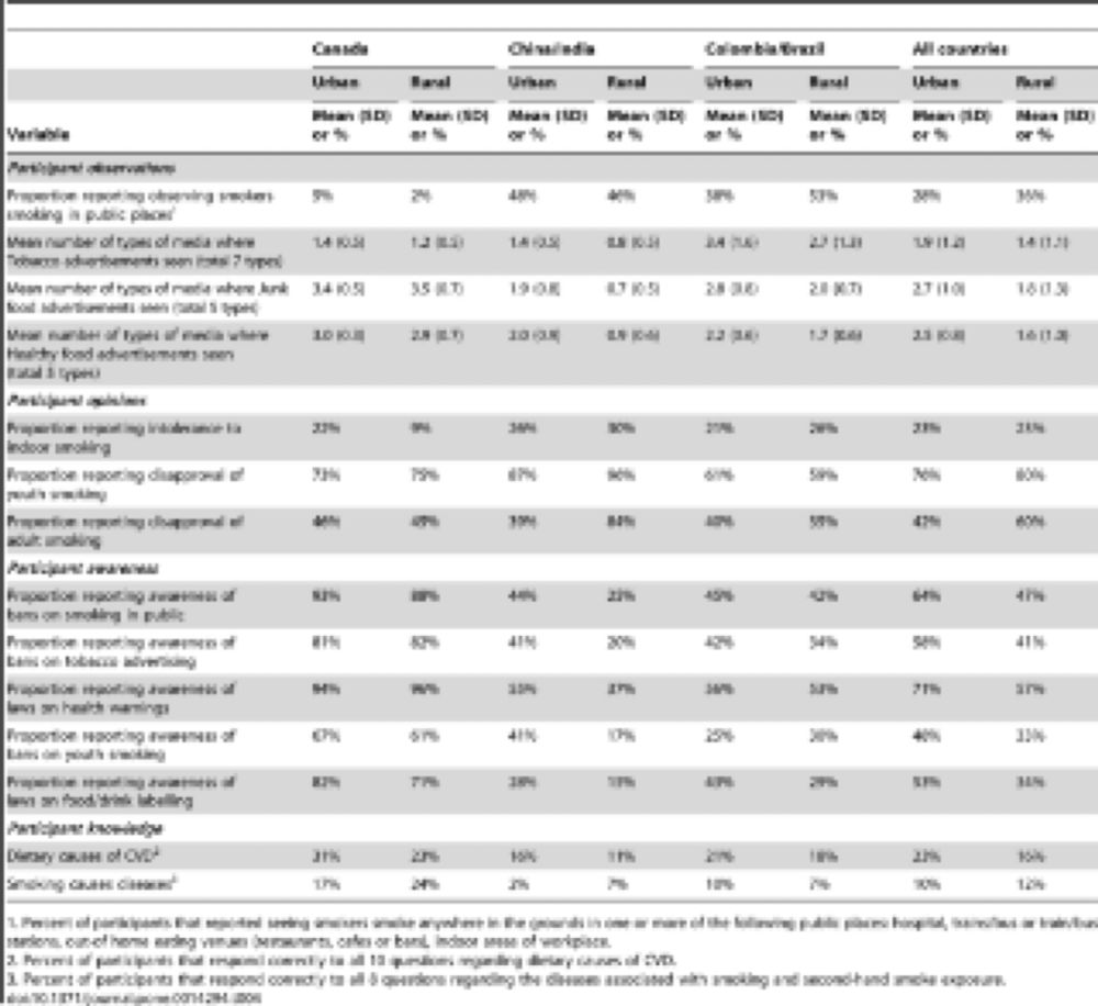 Environmental Profile of a Community's Health (EPOCH): An Instrument to Measure Environmental Determinants of Cardiovascular Health in Five Countries