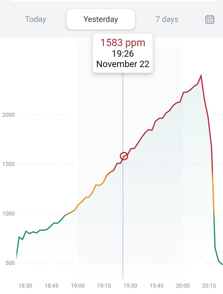Darstellung der Co2 Konzentration in einem Raum. Anstieg von 440 ppm draußen auf 2400 ppm nach ca 1,5h