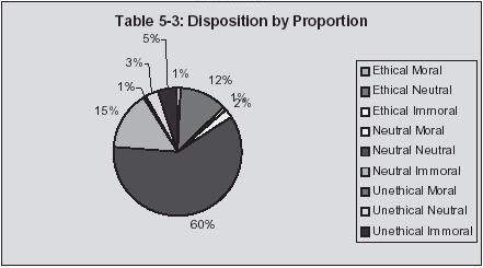 The "Disposition by Proportion" pie chart from infamous tabletop RPG FATAL, where all of the nine slices are unidentifiable shades of grey