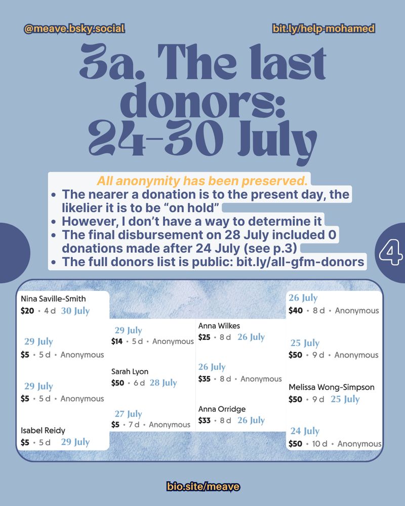 @meave.bsky social   bit.ly/help-mohamed

3a. The last donors: 24-30 July 
All anonymity has been preserved.
• The nearer a donation is to the present day, the likelier it is to be "on hold"
• However, I don't have a way to determine it
• The final disbursement on 28 July included 0 donations made after 24 July (see p.3)
• The full donors list is public: bit.ly/all-gfm-donors 

Inside a rectangle, a cut-up list of donors from between 24-30 July, in reverse order.
Nina Saville-Smith 
$20 • 4d 30 July 
29 July 
$5 • 5d • Anonymous
29 July
$5 • 5d • Anonymous 
Isabel Reidy
$5 • 5d 29 July
29 July 
$14 • 5 d • Anonymous
Sarah Lyon
$50 • 6d 28 July 
27 July
$5 • 7d • Anonymous
Anna Wilkes
$25 • 8d 26 July
26 July
$35 • 8 d • Anonymous
Anna Orridge
$33 • 8d 26 July
26 July
$40 • 8 d • Anonymous
25 July
$50 • 9 d • Anonymous
Melissa Wong-Simpson
$50 • 9d 25 July 
24 July
$50 • 10 d • Anonymous

bio site/meave