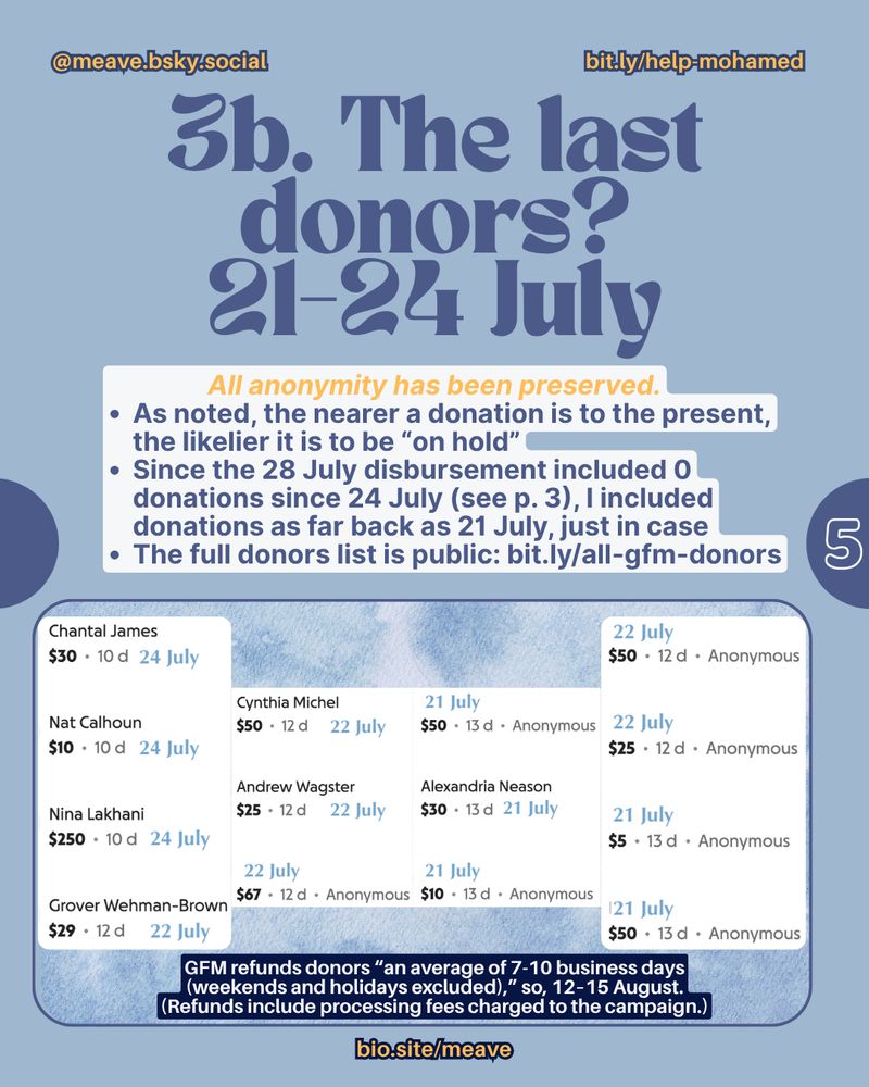 @meave.bsky social   bit.ly/help-mohamed

3b. The last donors? 21-24 July

All anonymity has been preserved.
• As noted, the nearer a donation is to the present, the likelier it is to be "on hold"
• As the 28 July disbursement included 0 donations since 24 July (see p. 3), I included donations as far back as 21 July, just in case
• The full donors list is public: bit. ly/all-gfm-donors 

A rectangle with a list of donors / donations in them: 
Chantal James
$30 • 10 d 24 July

Nat Calhoun
$10 • 10 d 24 July

Nina Lakhani
$250 • 10 d 24 July

Grover Wehman-Brown
$29 • 12d 22 July

Cynthia Michel
$50 • 12 d 22 July

Andrew Wagster
$25 • 12 d 22 July

22 July
$67 • 12 d • Anonymous

22 July
$50 • 12 d • Anonymous

22 July
$25 • 12 d • Anonymous

21 July
$5 • 13 d • Anonymous

121 July
$50 • 13 d • Anonymous

21 July
$50 • 13 d • Anonymous

Alexandria Neason
$30 - 13d 21 July

21 July
$10 • 13 d • Anonymous

at the bottom of the rectangle, it says "GFM refunds donors "an average of 7-10 business days (weekends and holidays excluded)," so, 12-15 August.
(Refunds include processing fees charged to the campaign.)"

bio.site/meave