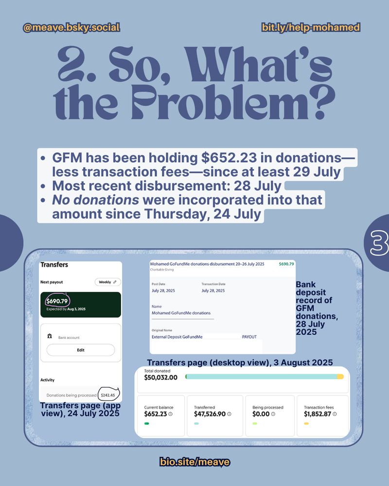 @meave.bsky social  bit.ly/help-mohamed

2. So, What's the Problem?
• GFM has been holding $652.23 in donations — less transaction fees — since at least 29 July
• Most recent disbursement: 28 July
• No donations were incorporated into that amount since Thursday, 24 July 

Inside a blue rectangle, a screenshot from the GFM transfers page taken on 24 July; it shows $690.79 ready to be transferred, and $242.45 being processed. the numbers are circled because i sent it to mohamed. the caption reads: "Transfers page (app view), 24 July 2025"

next, a screenshot of the deposit of the same amount of that transfer, dated 28 July. It has my notation on it: Mohamed GoFundMe donation disbursement 20-26 July 2025: $690.79. The donation code is censored. The caption reads: "Bank deposit record of GFM donations, 28 July 2025. 

finally, a screenshot from the GFM transfers page, showing Total donated: $50,032.00; Current balance: $652.23; Transferred: $47,526.90; Being processed: $0.00; Transaction fees $1,852.87
the caption reads: Transfers pages desktop view), 3 august 2025.

biosite/meave