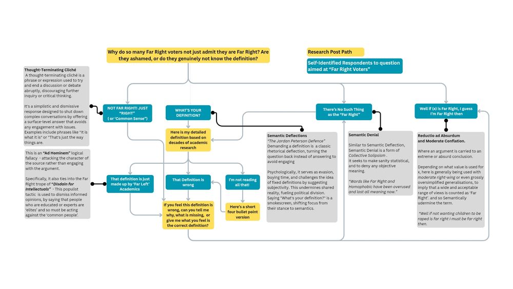 A flowchart analysing far right responses to a question