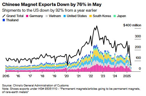 Export statistics by Magnet exports from China, in line with export restrictions on rare earths and their products seeing a steep decline in recent periods