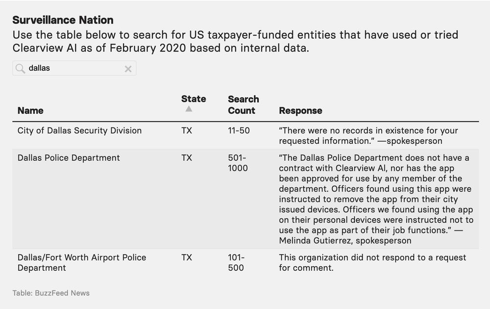 A screenshot of a table from BuzzFeed News showing Dallas Police Department running between 501 and 1000 Clearview AI Searches. 

The table reads:

Surveillance Nation
Use the table below to search for US taxpayer-funded entities that have used or tried Clearview AI as of February 2020 based on internal data.

“The Dallas Police Department does not have a contract with Clearview Al, nor has the app been approved for use by any member of the department. Officers found using this app were instructed to remove the app from their city issued devices. Officers we found using the app on their personal devices were instructed not to use the app as part of their job functions.” —Melinda Gutierrez, spokesperson
