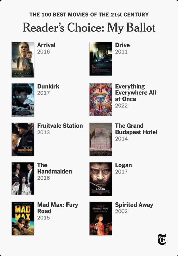 my reader's choice ballot for best 100 movies of 21st century:
arrival (2016)
drive (2011)
dunkirk (2017)
everything everywhere all at once (2022)
fruitvale station (2013)
the grand budapest hotel (2014)
the handmaiden (2016)
logan (2017)
mad max: fury road (2015)
spirited away (2002)