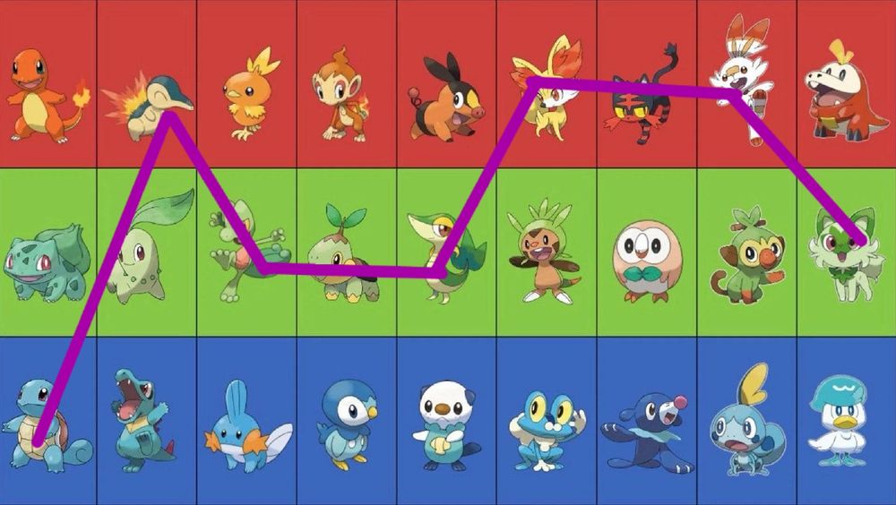 My preferred selection of Pokémon starters marked on a chart.