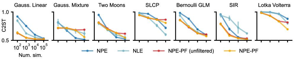 SBI benchmark results for amortized and sequential NPE-PF. 
C2ST for NPE, NLE, and NPE-PF across ten reference posteriors (lower is better); dots indicate averages and bars show 95% confidence intervals over five independent runs.