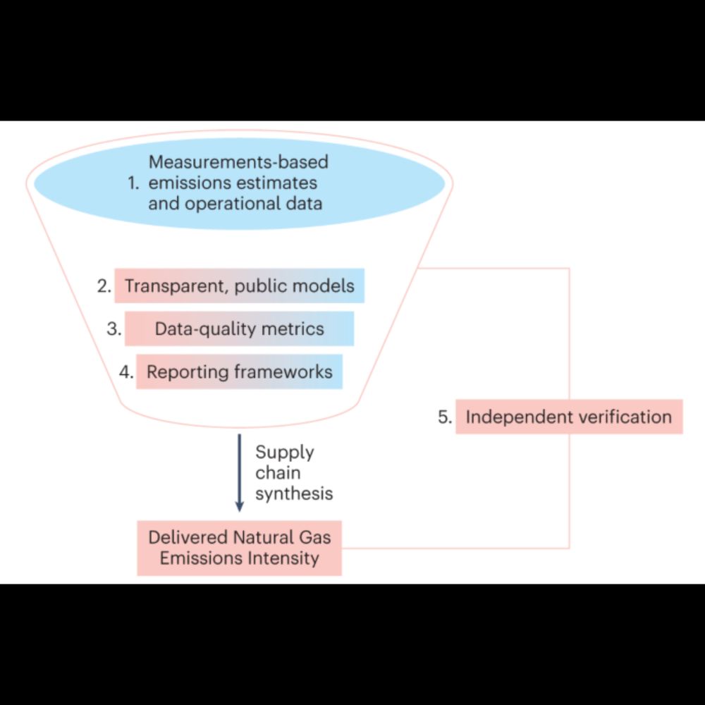 Measurement-based differentiation of low-emission global natural gas supply chains - Nature Energy