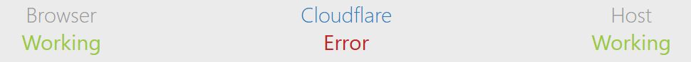 Browser Working
Cloudflare Error
Host Working