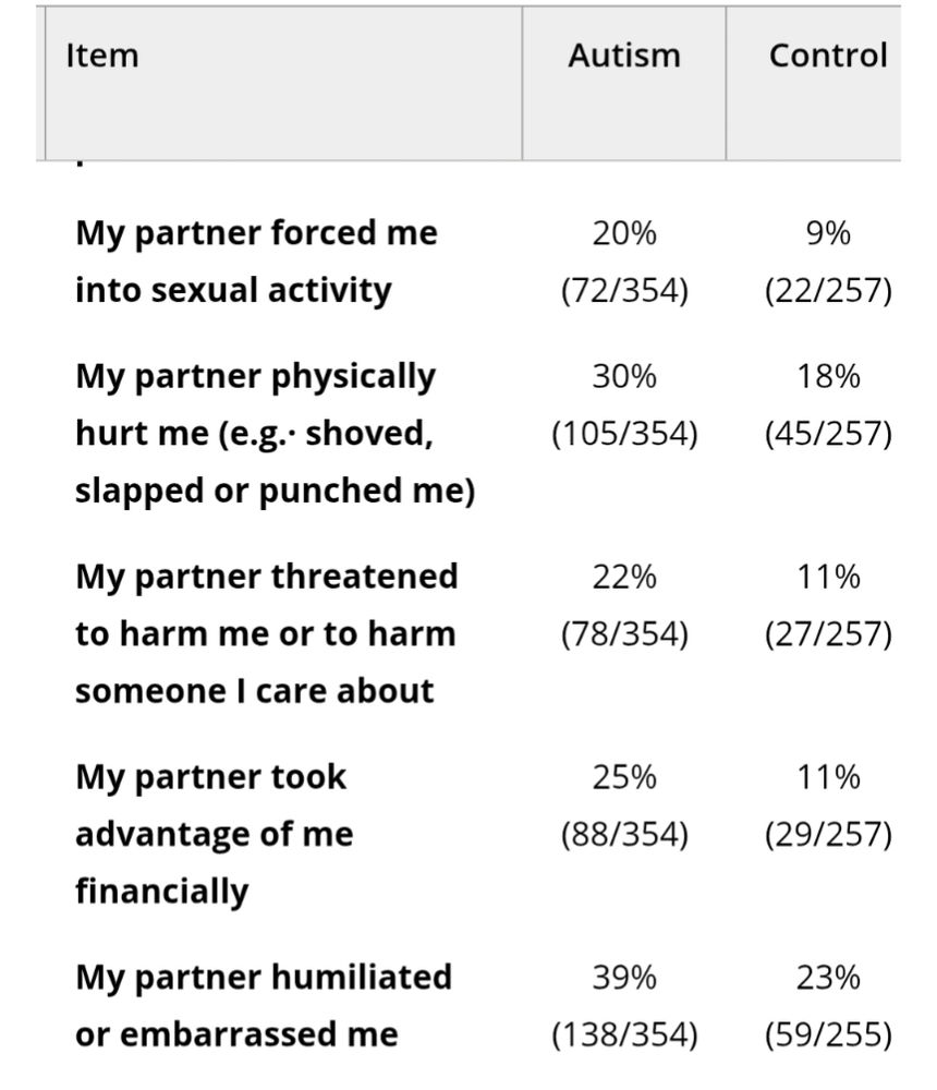 Another study table contrasting results between 354 autistic adults and 257 "control" adults 

My partner forced me into sexual activity: 20% vs 9%
My partner physically hurt me (e.g. shoved slapped or punched me): 30% vs 18% 
My partner threatened to harm me or to harm someone I care about: 22% vs 11%
My partner took advantage of me financially: 25% vs 11%
My partner humiliated or embarrassed me: 39% vs 23%
