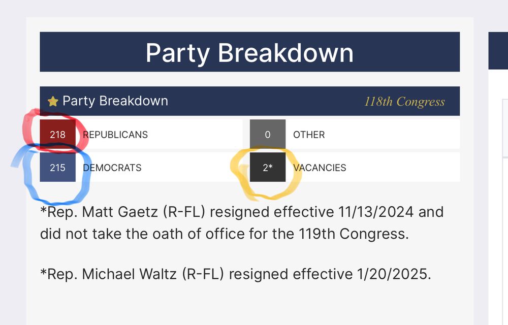 Breakdown by party currently controlling Congress. 218 Republicans. 215 Democrats. Two Republican vacancies. 