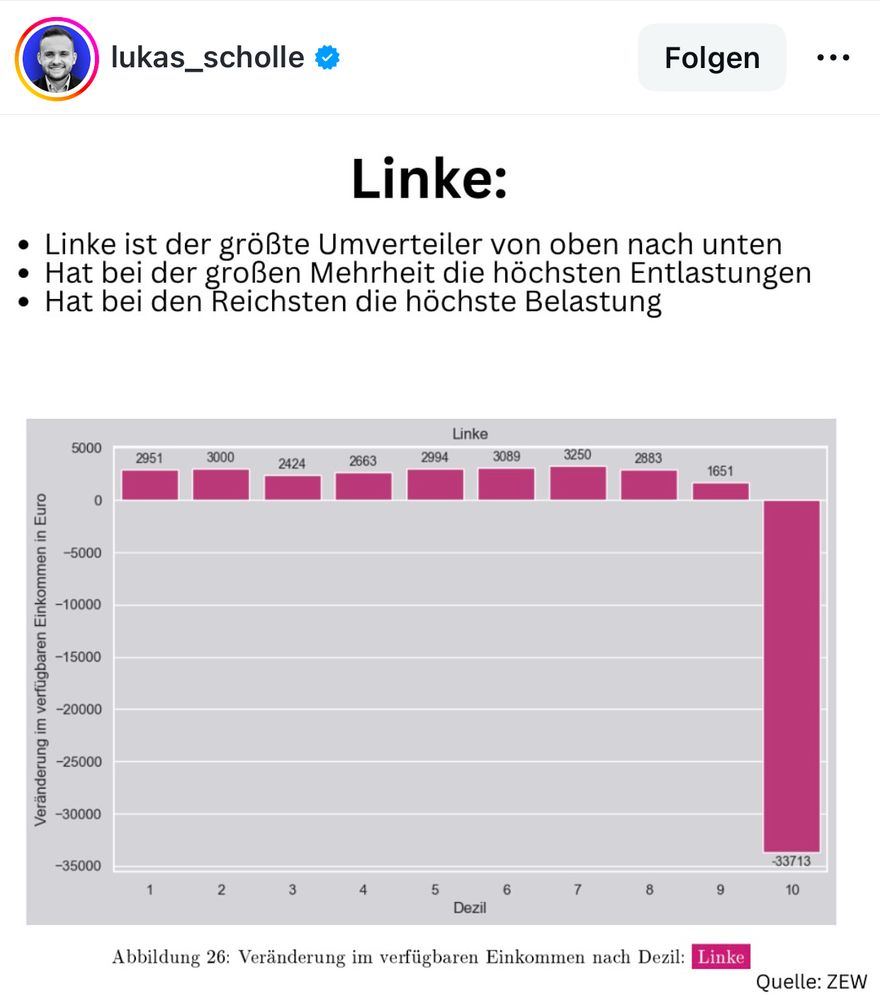 Grafik aus einem Post von Lukas Scholle mit der Überschrift Linke, darunter:
• Linke ist der größte Umverteiler von oben nach unten
• Hat bei der großen Mehrheit die höchsten Entlastungen
• Hat bei den Reichsten die höchste Belastung
Die Tabelle zeigt die Belastung von niedrigem Einkommen zu höchstem und wie die Entlastung für niedrige Einkommen ist. 