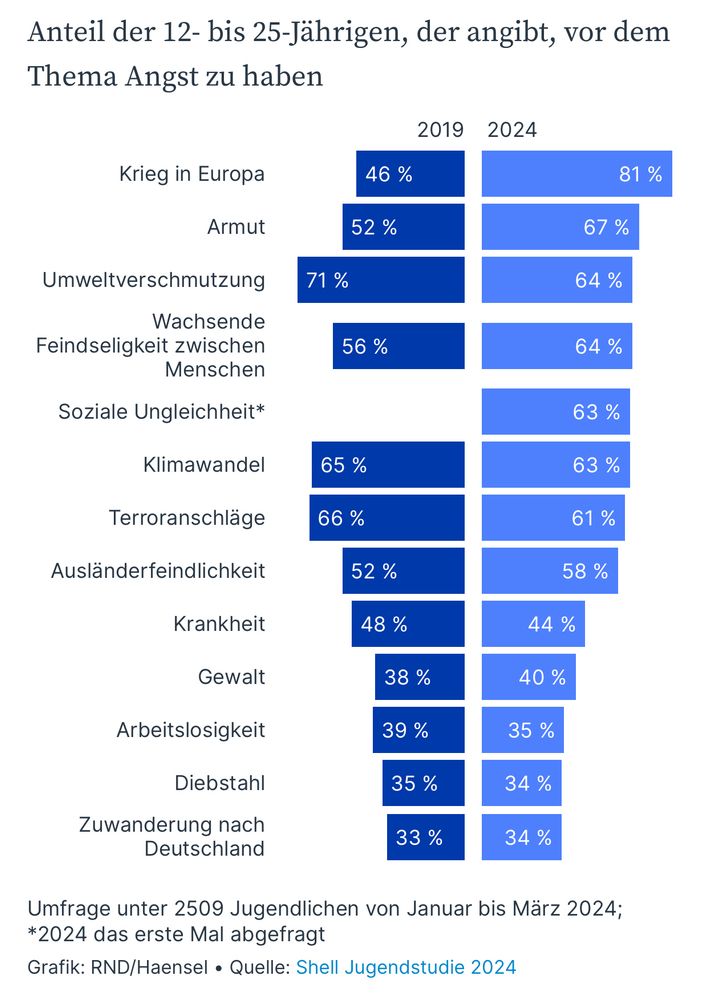 Ausschnitt der Shell Jugendstudie mit einer Liste der abgefragten Ängste und der Ausprägung