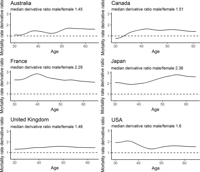 mortality rate derivative ratios male/female---for Australia, Canada, France, Japan, United Kingdom, USA