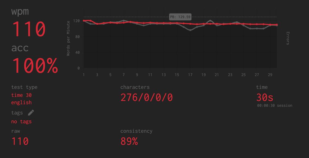 monkeytype test result,
wpm: 110
acc: 100%
consistency: 89%