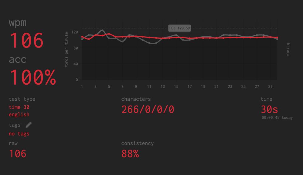 monkeytype test result,
wpm: 106
acc: 100%
time: 30s (english)
characters: 266/0/0/0
consistency: 88%

a grey label shows my PB: 129.59