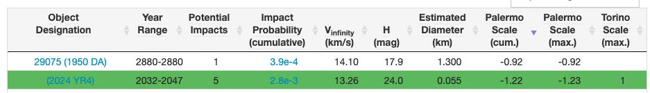 The image shows a screen grab from the Sentry site at CNEOS, with the line for asteroid 2024 YR4 highlighted - the impact probability has significantly dropped.