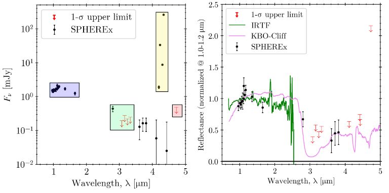 The images shows two panels with spectroscopy of interstellar comet 3I/ATLAS.   SPHEREx 0.75-5.0 μm 2-pixel radius aperture spectrophotometry (left) and solar spectrum corrected reflectance (right) for 3I. Red arrows denote possible significant background contamination due to known background sources. The arrows start at the measured flux+1σ. For the reflectance, the NASA-IRTF/SpeX 0.7-2.5 μm spectrum (green) is overlaid. The two sets of measurements are consistent, and characterized by a slightly rising slope from 0.7-1.0 μm, a flat regime from 1.0-1.5 μm, a shallow absorption at 1.5 and 2.1 μm, and a strong falloff starting at 2.4 μm. The SPHEREx spectrophotometry stays low from 2.5-5.0 μm, with a huge uptick at 4.3 μm due to CO2 gas emission. Also overlaid for comparison is the average “cliff” KBO spectrum of dePra+ 2025 (pink).