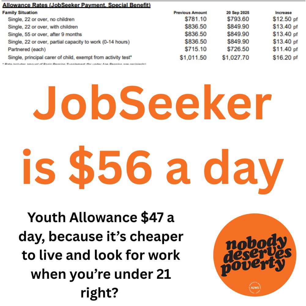 a square graphic with white text and an orange background

Top text: "JobSeeker is $56 a day"

Below the text: a table titled "Allowance Rates (JobSeeker Payment, Special Benefit)" with a "Previous Amount," a "20 Sep 2025," and an "Increase" for various family situations.

Bottom text: "Youth Allowance $47 a day, because it's cheaper to live and look for work when you're under 21 right?"

Bottom right: An orange circle with the text "nobody deserves poverty" in white.