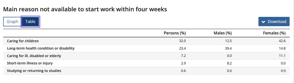 Main reason not available to start work within four weeks
Graph
Table
 Download
Main reason not available to start work within four weeks
Persons (%)	Males (%)	Females (%)
Caring for children	32.0	12.5	42.6
Long-term health condition or disability	23.4	39.4	14.8
Caring for ill, disabled or elderly	7.2	0.0	11.1
Short-term illness or injury	2.9	8.2	0.0
Studying or returning to studies	0.6	0.0	0.9