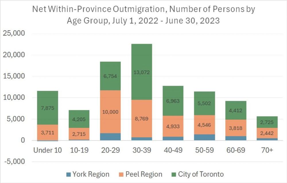 Mike Moffatt, PhD on LinkedIn: Last year, 100,000 more people moved out of the City of Toronto, Peel… | 14 comments