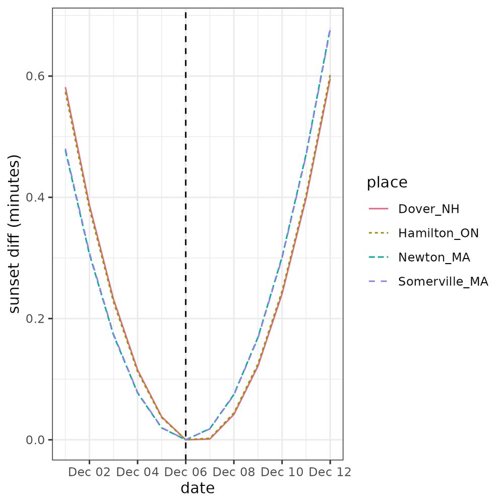 a graph showing sunset times for different locations in NE US/southern Canada. The curves look approximately quadratic, with Dover NH and Hamilton ON slightly later than Newton/Somerville MA. Earliest sunset is Dec 06. From Dec 2 to Dec 10 the difference in sunset time is only about 0.5 minutes