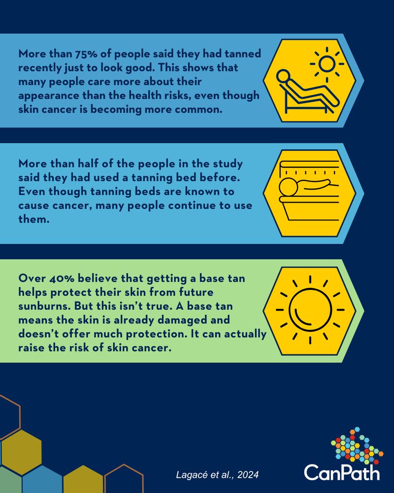 More than 75% of people said they had tanned recently just to look good. This shows that many people care more about their appearance than the health risks, even though skin cancer is becoming more common.
More than half of the people in the study said they had used a tanning bed before. Even though tanning beds are known to cause cancer, many people continue to use them.
Over 40% believe that getting a base tan helps protect their skin from future sunburns. But this isn’t true. A base tan means the skin is already damaged and doesn’t offer much protection. It can actually raise the risk of skin cancer.
Lagacé et al., 2024.