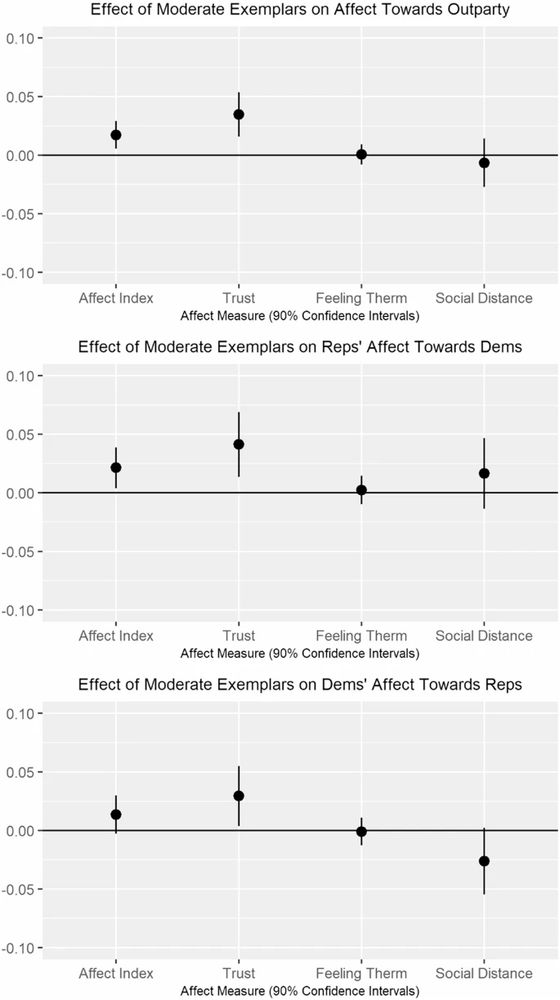 Effect of Moderate vs. Stereotypical Exemplars on Affect Towards Out-Party. Two Coefficient Plots showing the effect of treatments for Republicans affect towards Democrats and Democrats’ affect towards Republicans. Moderate exemplars moved Republicans’ affect in a positive direction for all measures of affect; this effect was statistically significant for the overall affect index and the trust index. Moderate exemplars moved Democrats’ perceptions in a positive direction for the overall affect index and the trust index; the effect was statistically significant for the trust index. Moderate exemplars moved Democrats’ affect in a negative direction on the feeling thermometer and social distance index, though neither of these effects were statistically significant
