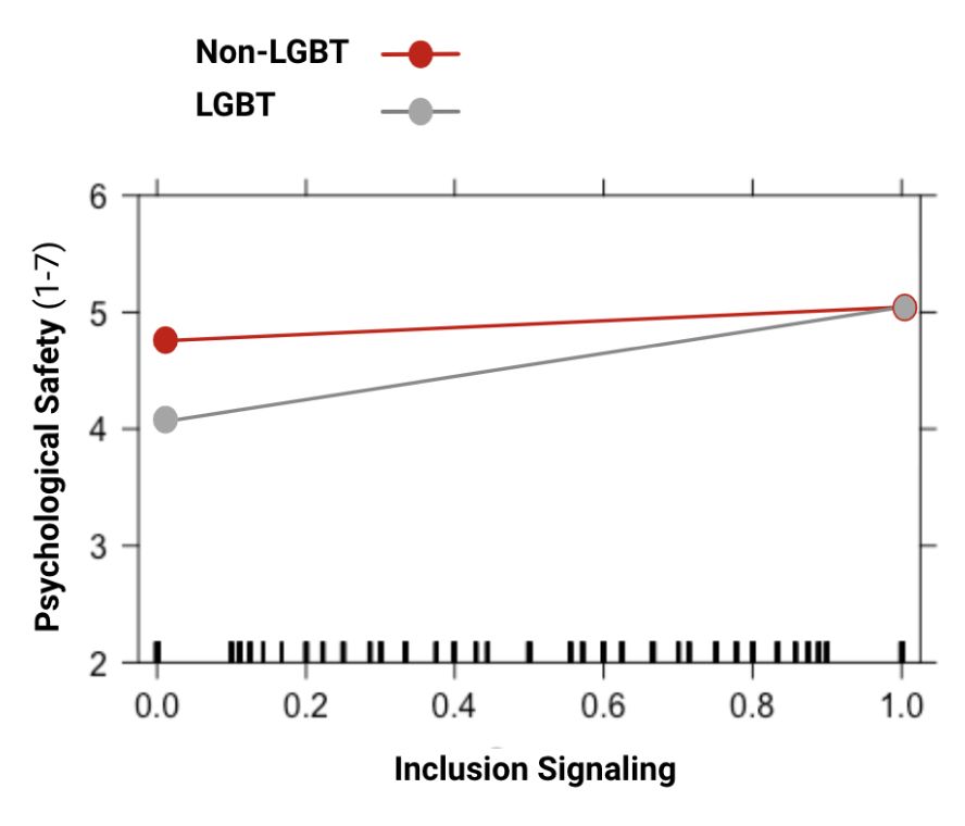 Line plot showing Main effect of Organization-level Inclusion Signaling on LGBT and non-LGBT Employees in Study 1