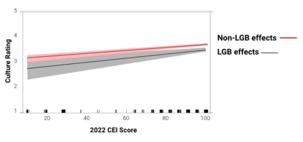 More inclusive companies are seen as having a better culture for both LGB and non-LGB people