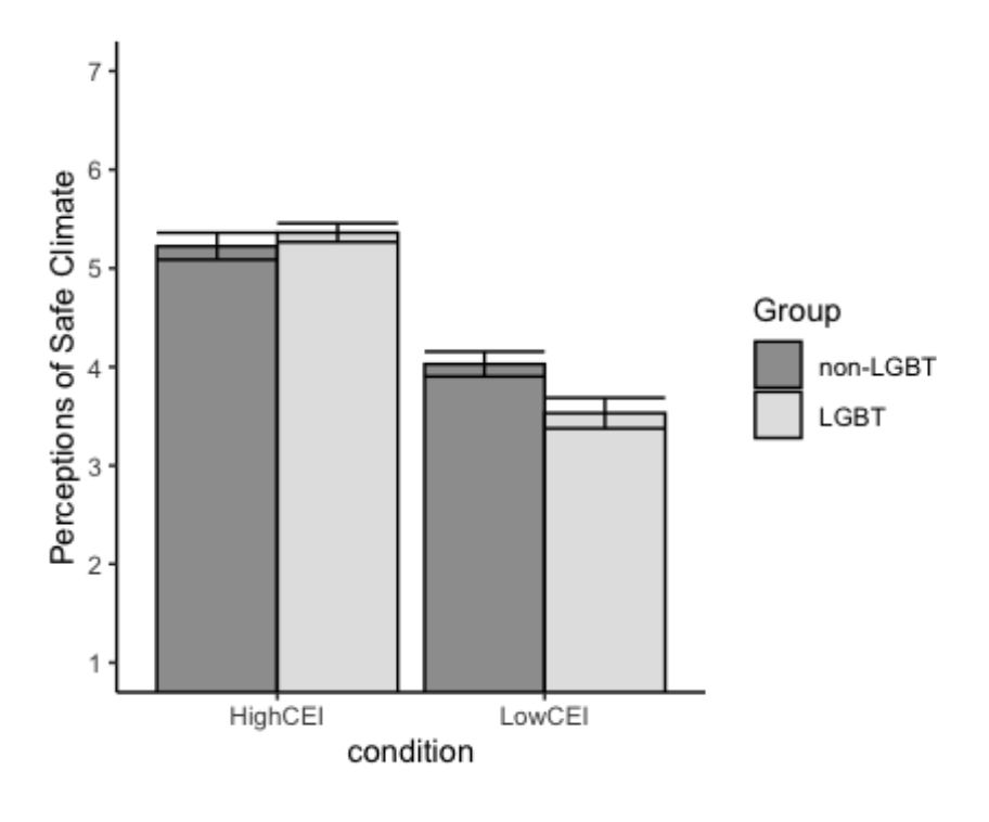 Bar graph with experimental results showing that inclusive signals benefit both non-LGBT and LGBT participants