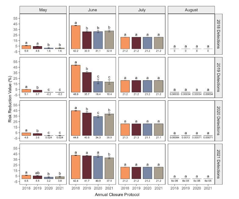 Figure from the paper. Caption text for the figure reads:
Fig. 6. Estimated entanglement risk reduction (±SE) of the annual closure scenarios (2018–2021) among months (May–
August) and among the annual detections of North Atlantic right whales (2018–2021). ANOVA indicated a significant effect
among whale detections, closure protocols and months (F27,1920 = 13.69, p < 0.001). Post hoc differences (Student-Newman-
Keuls test) within each month of the annual detections are indicated by different letters above each bar. Average annual
monthly risk reduction (percent) is indicated below each ba