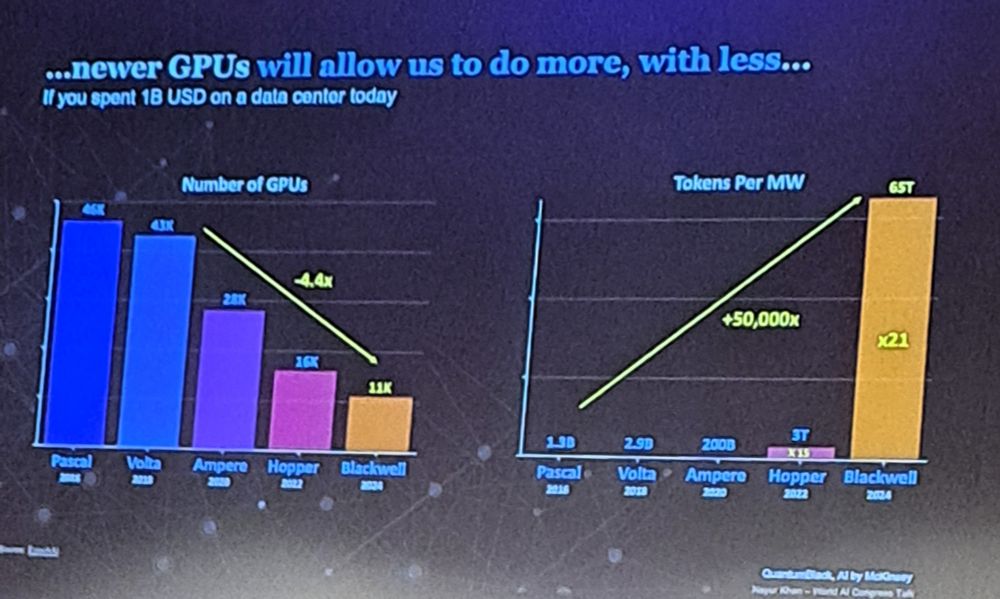 Bar charts showing newer GPUs will allow us to do more with less