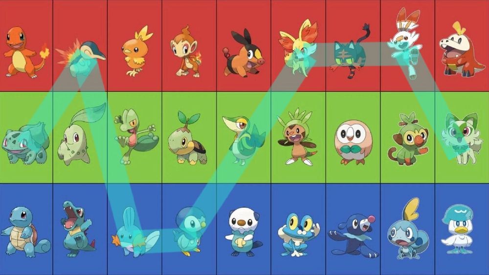 a chart of each pokemon starter. top row is the fire starters, middle is grass starters, and bottom is water starters. bulbasaur, cyndaquil, mudkip, piplup, snivy, fennekin, litten, scorbunny, and sprigatito are highlighted.