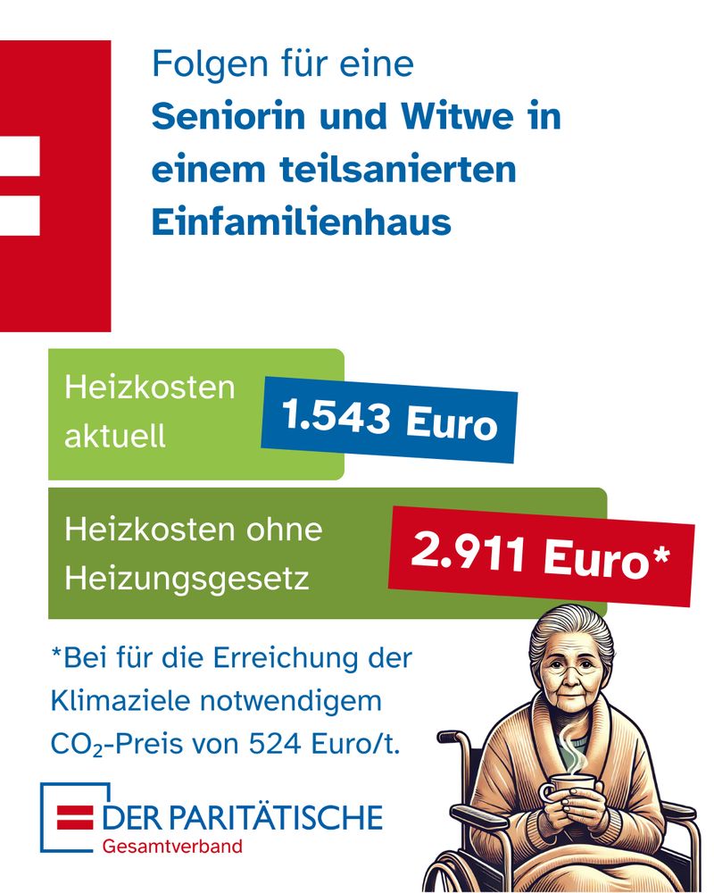 Eine Infografik des Paritätischen Gesamtverbands mit dem Titel „Folgen für eine Seniorin und Witwe in einem teilsanierten Einfamilienhaus“. Die Grafik zeigt zwei grüne Textkästen mit Heizkosten: „Heizkosten aktuell: 1.543 Euro“ und „Heizkosten ohne Heizungsgesetz: 2.911 Euro*“. Darunter steht der Hinweis: “Bei für die Erreichung der Klimaziele notwendigem CO₂-Preis von 524 Euro/t.” Unten rechts sitzt eine altere Frau in eine Decke gehüllt im Rollstuhl mit einer dampfenden Tasse Tee in der Hand und friert. Das Logo des Paritätischen Gesamtverbands ist unten links. 