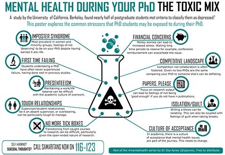 This poster explores some of the common stressors that PhD researchers face during their undergraduate studies.

Number 1: Impostor syndrome.
Most prevalent in women and minority groups, feelings of not deserving to be on your PhD despite having earned it are rife. 

Number 2: Financial concerns.
Money worries can lead to increased stress will stop waiting long time periods to receive for example, conference reimbursement can exasperate the issue. 

Number 3: Competitive landscape.
Competition not collaboration is often fostered. Given no two PhDs are the same comparing your PhD to someone else's can be deflating. 

Number 4: Papers, please. 
Focus on research output can lead to feelings of not being good enough if you do not have N publications. 
Number 5: Isolation/guilt. 
Writing a thesis can be isolating. This can also be coupled with feelings of guilt when taking breaks. 

Number 6: Culture of acceptance. 
In academia, there is a culture of acceptance that mental health issues are part of the journey. This needs to change. 

Number 7: No more tick boxes. 
Transitioning from taught courses to research committee of course particularly given their open ended nature of research. 
. 

Number 8: Tough relationships. 
Supervisor student relationships be it an absence supervisor, or overbearing, can be particularly tough to manage. 

Number 9: Presenteeism. 
Maintaining a work life balance can be difficult with the academic culture of overwork. 

Number 10: First time failing. 
Students undertaking a PhD have often never experienced failure, having done well in previous studies. 
Part of the mental health series by Dr Zoë Ayres free to distribute. 

