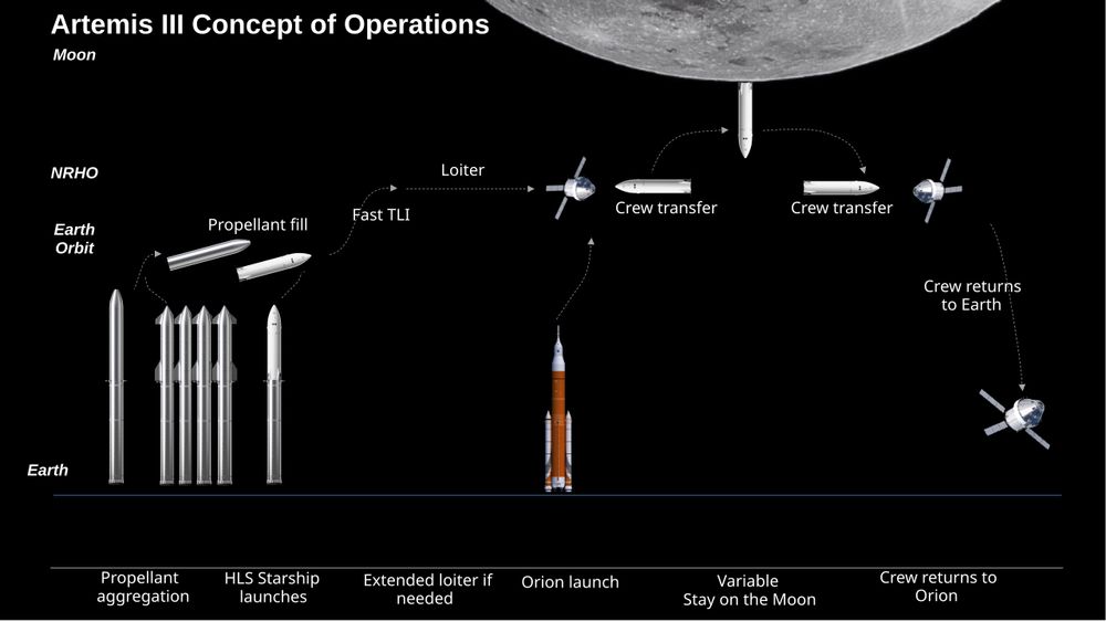 A diagram showing the “Artemis III concept of operations” for a lunar landing mission.  SpaceX is proposing to use Starship as a lunar lander and reascent vehicle, but a Starship will need to be fueled while on low earth orbit.