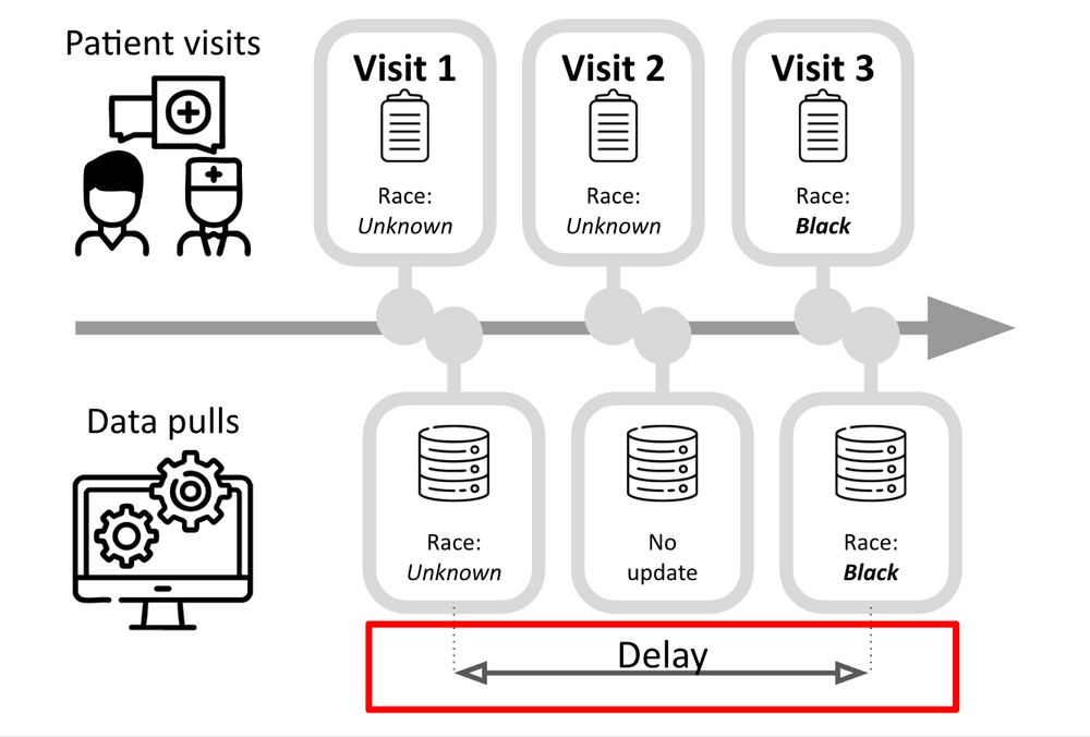 Figure that shows patient visits over time alongside asynchronous data pulls. Information like race may at first be unknown, as recorded on the patient's first visit, but by visit 3 this information is collected. The time lag in the data collection is what we define as a "delay."